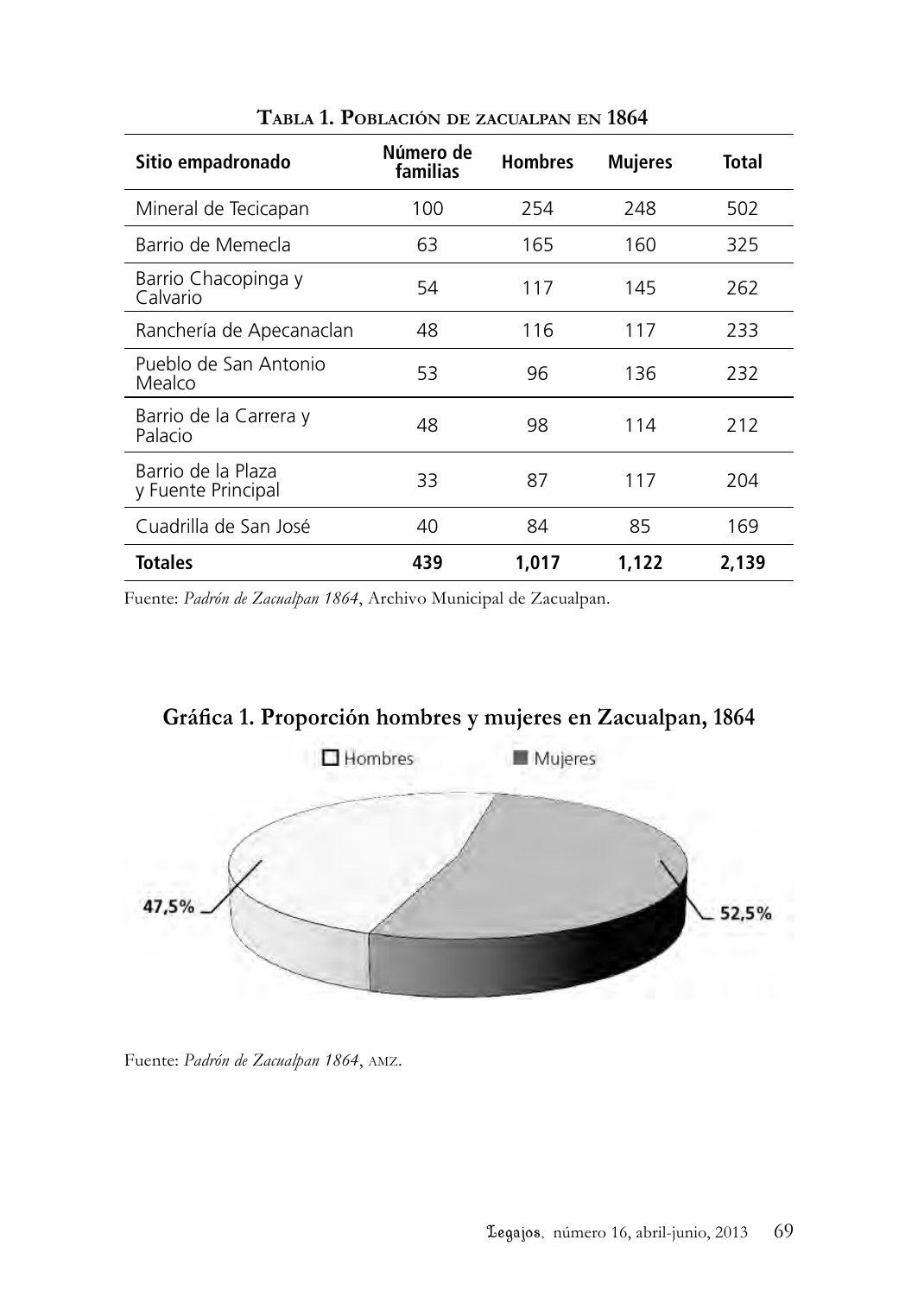 Tabla y gráfica de la población de Zacualpan registrada en 1864